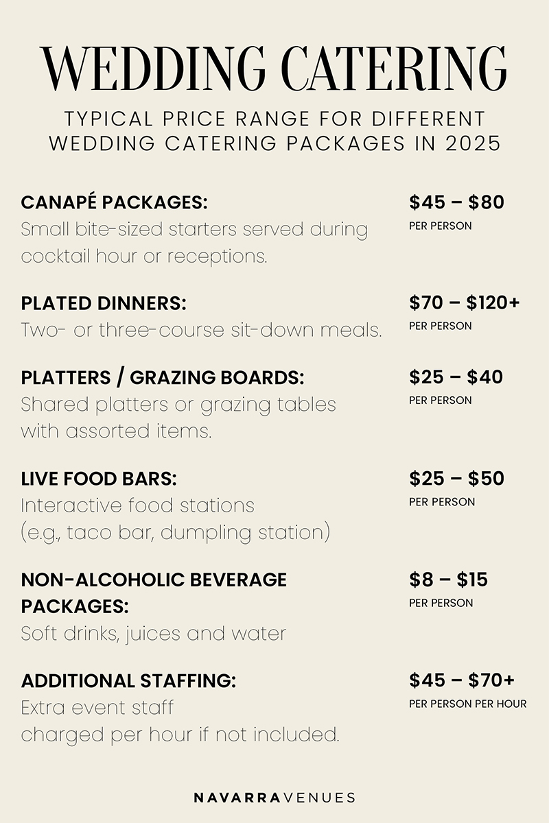Estimate cost of wedding catering