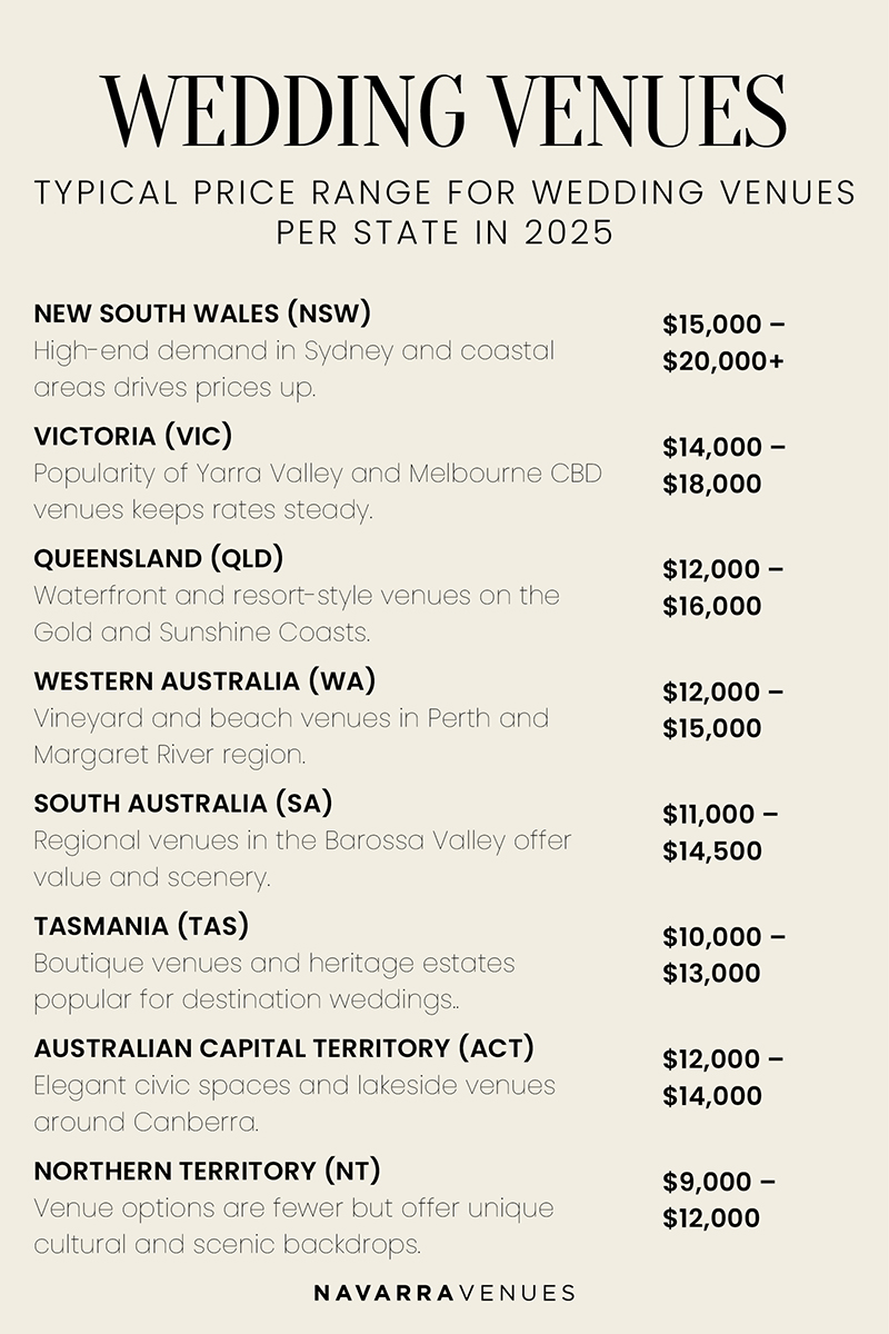 Estimate cost of wedding venues